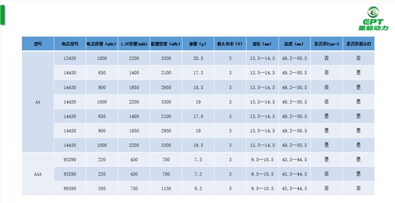 1.5V鋰電池規(guī)格
